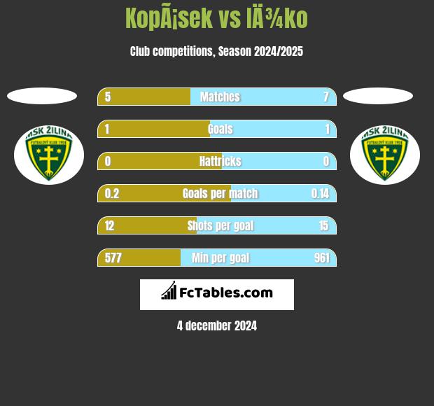 KopÃ¡sek vs IÄ¾ko h2h player stats