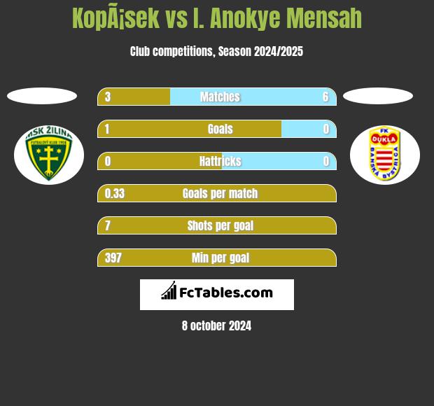 KopÃ¡sek vs I. Anokye Mensah h2h player stats