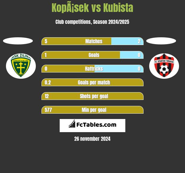 KopÃ¡sek vs Kubista h2h player stats