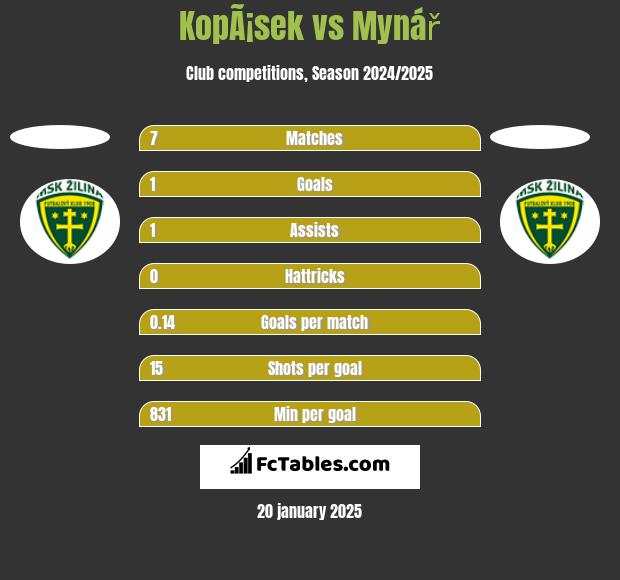 KopÃ¡sek vs Mynář h2h player stats