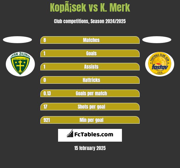 KopÃ¡sek vs K. Merk h2h player stats