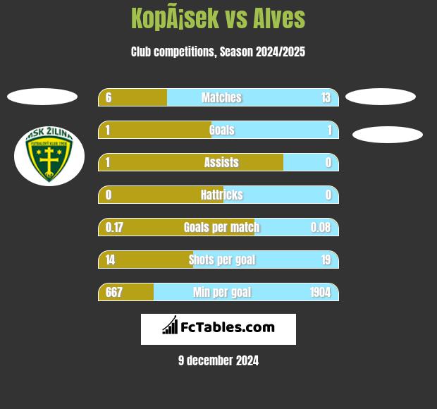 KopÃ¡sek vs Alves h2h player stats