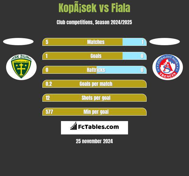 KopÃ¡sek vs Fiala h2h player stats