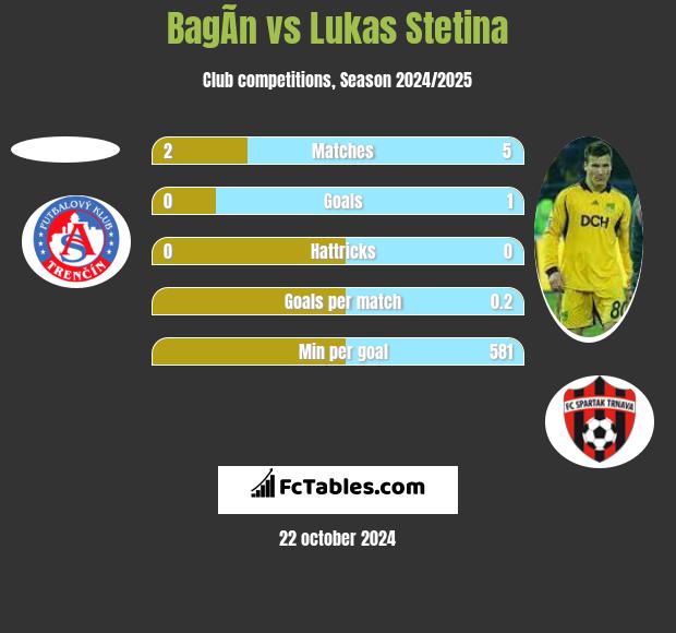 BagÃ­n vs Lukas Stetina h2h player stats