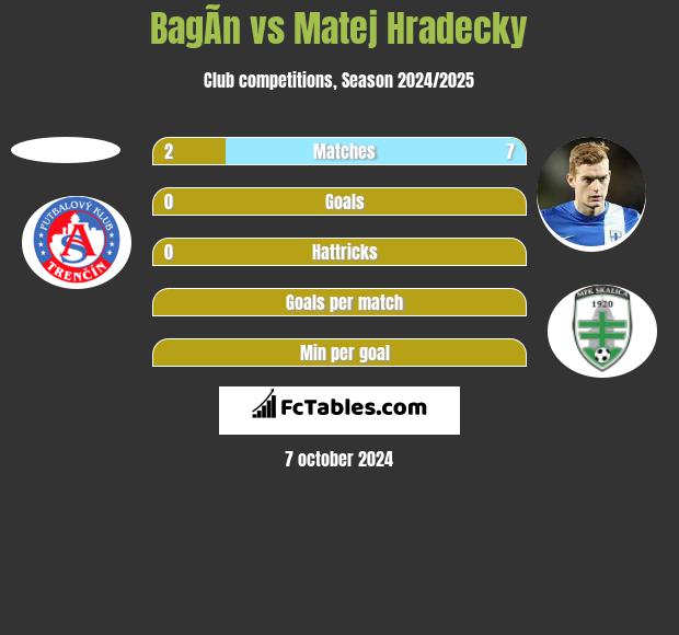 BagÃ­n vs Matej Hradecky h2h player stats