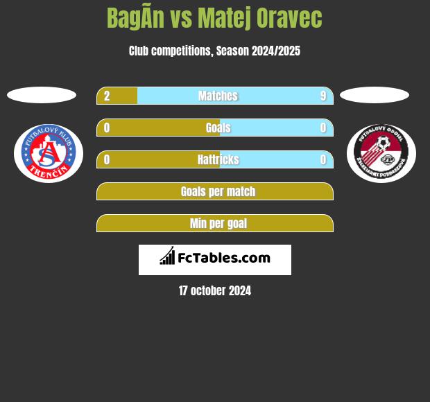 BagÃ­n vs Matej Oravec h2h player stats