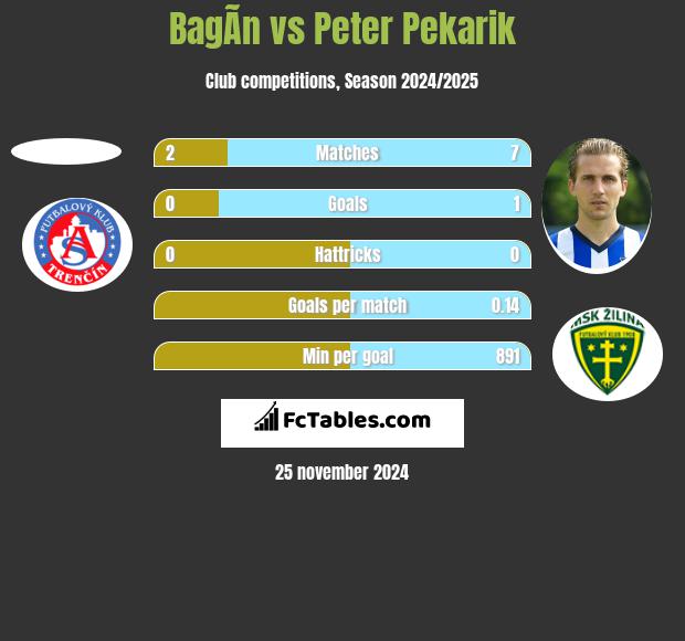 BagÃ­n vs Peter Pekarik h2h player stats