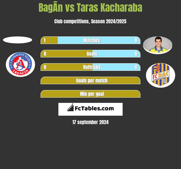 BagÃ­n vs Taras Kacharaba h2h player stats