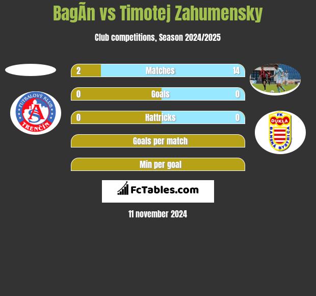 BagÃ­n vs Timotej Zahumensky h2h player stats