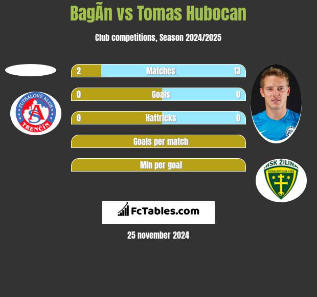 BagÃ­n vs Tomas Hubocan h2h player stats