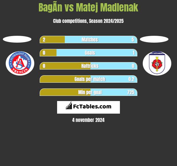 BagÃ­n vs Matej Madlenak h2h player stats