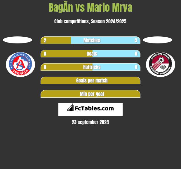 BagÃ­n vs Mario Mrva h2h player stats