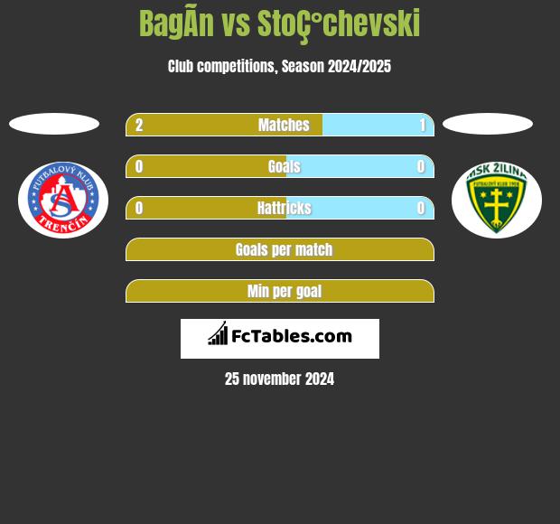 BagÃ­n vs StoÇ°chevski h2h player stats