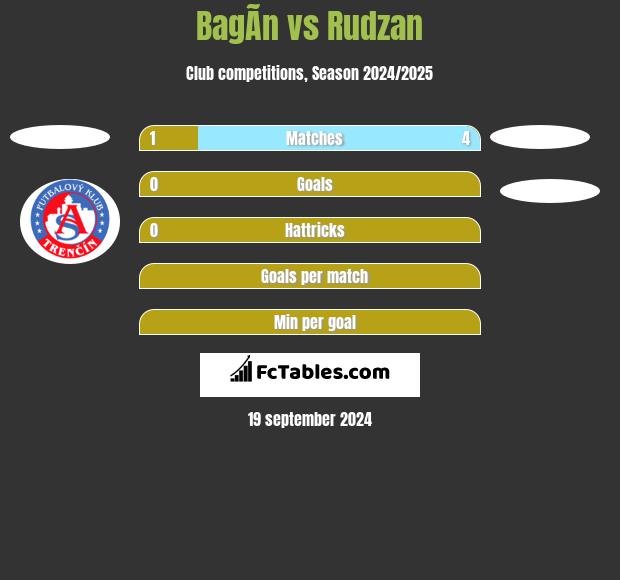 BagÃ­n vs Rudzan h2h player stats