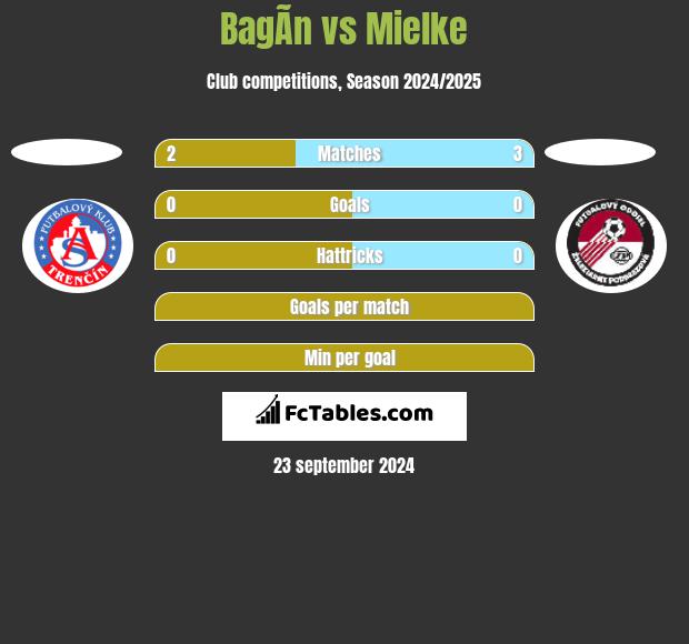 BagÃ­n vs Mielke h2h player stats