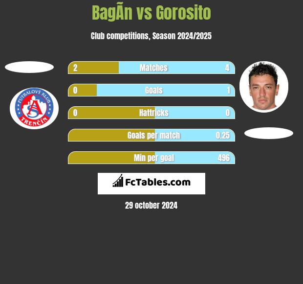 BagÃ­n vs Gorosito h2h player stats