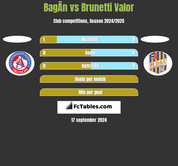 BagÃ­n vs Brunetti Valor h2h player stats