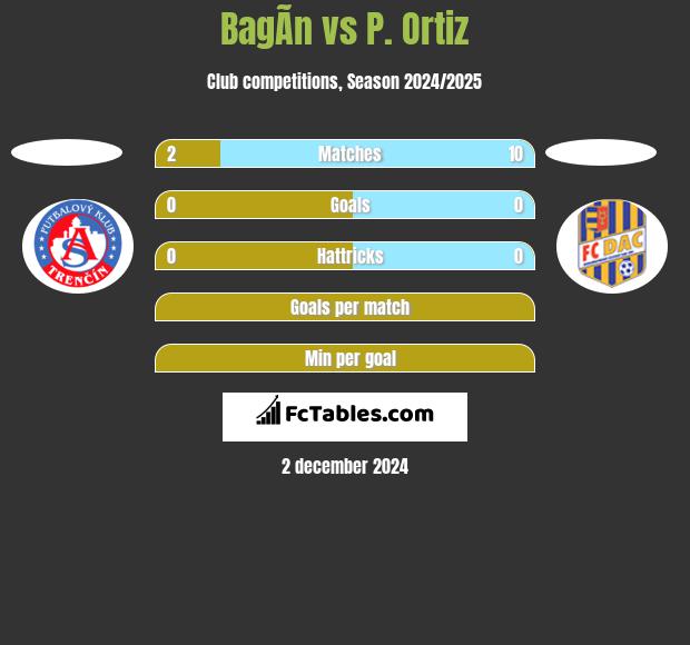 BagÃ­n vs P. Ortiz h2h player stats