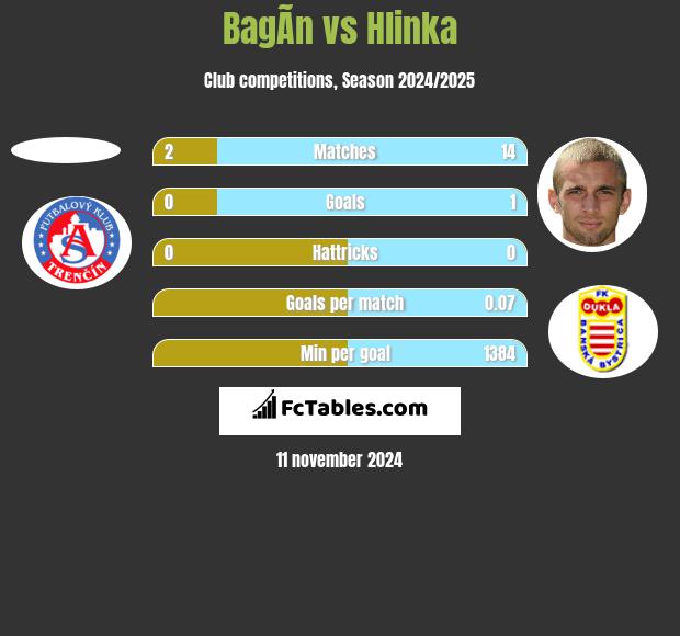 BagÃ­n vs Hlinka h2h player stats