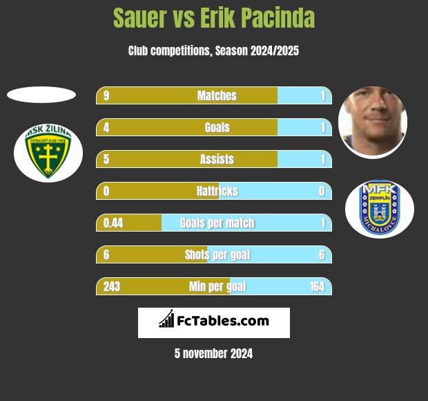 Sauer vs Erik Pacinda h2h player stats