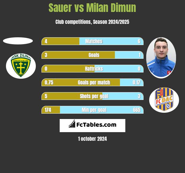 Sauer vs Milan Dimun h2h player stats