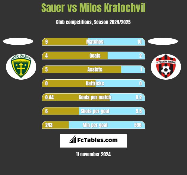 Sauer vs Milos Kratochvil h2h player stats