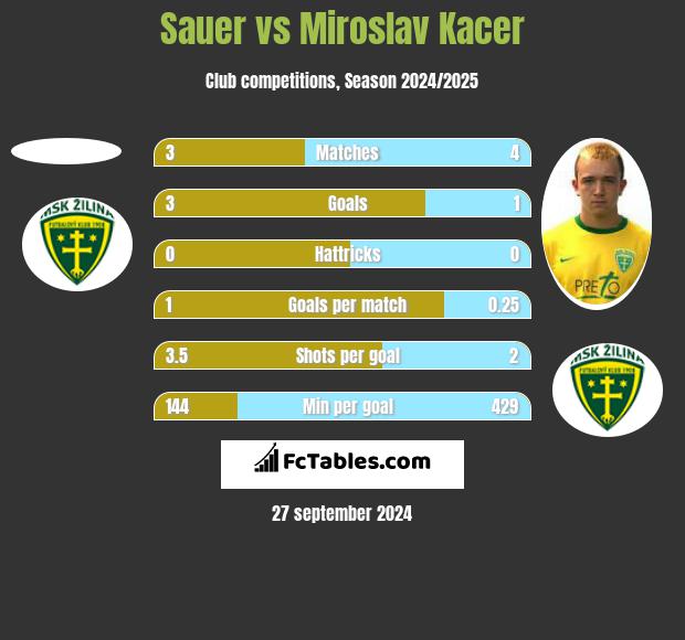 Sauer vs Miroslav Kacer h2h player stats