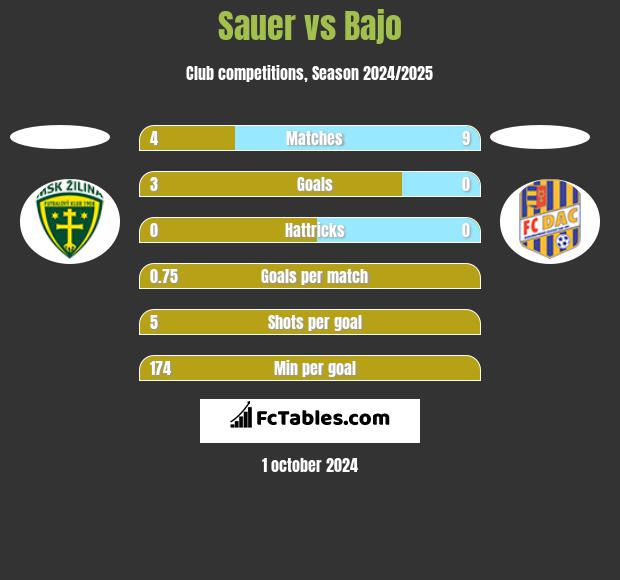 Sauer vs Bajo h2h player stats