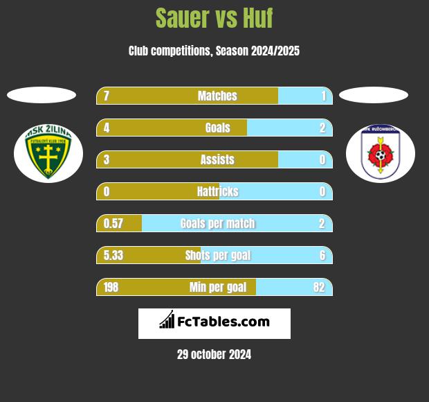 Sauer vs Huf h2h player stats