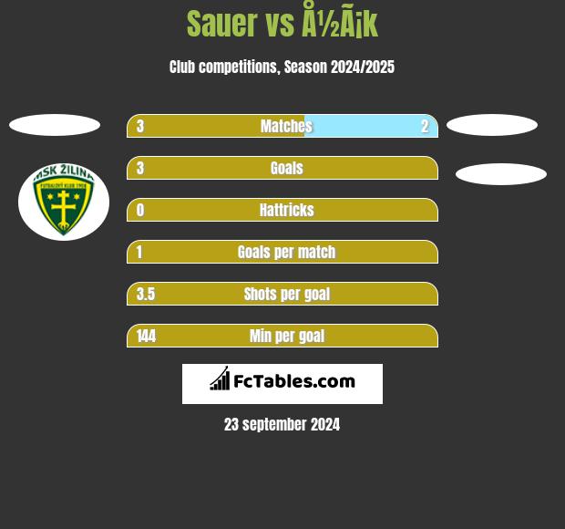 Sauer vs Å½Ã¡k h2h player stats