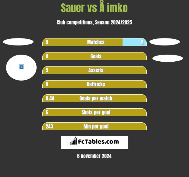 Sauer vs Å imko h2h player stats