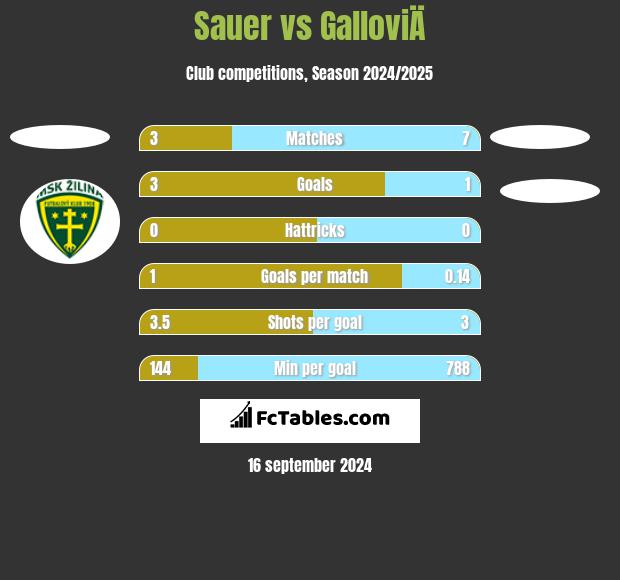 Sauer vs GalloviÄ h2h player stats