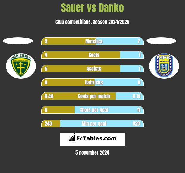 Sauer vs Danko h2h player stats