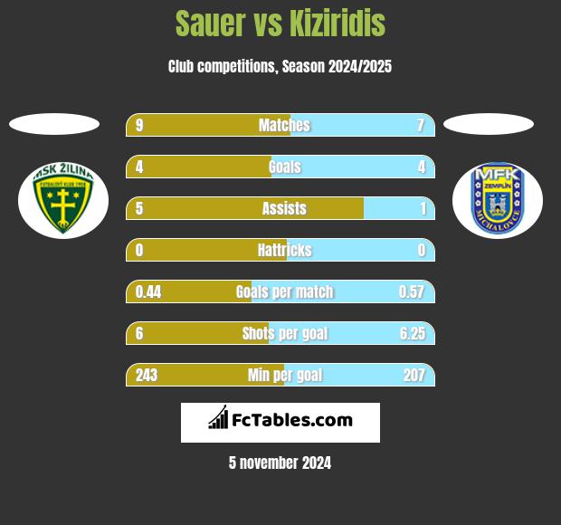 Sauer vs Kiziridis h2h player stats