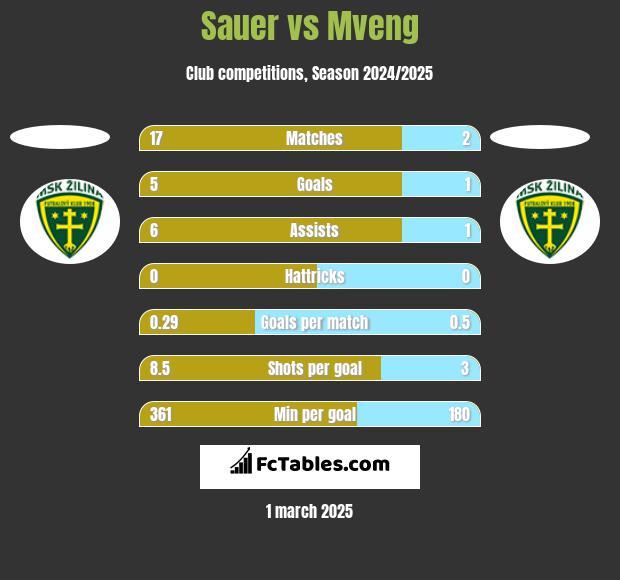 Sauer vs Mveng h2h player stats