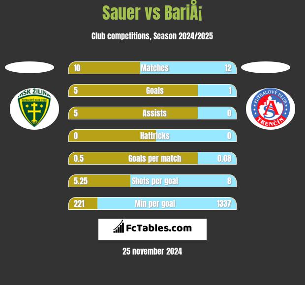 Sauer vs BariÅ¡ h2h player stats