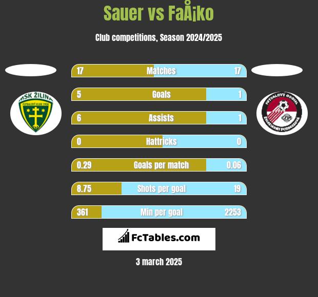 Sauer vs FaÅ¡ko h2h player stats