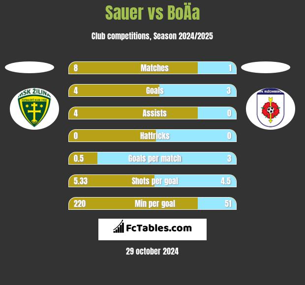 Sauer vs BoÄa h2h player stats