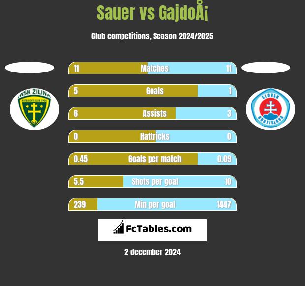 Sauer vs GajdoÅ¡ h2h player stats