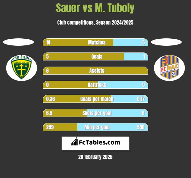 Sauer vs M. Tuboly h2h player stats