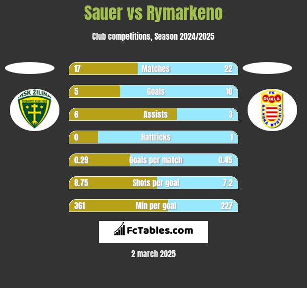 Sauer vs Rymarkeno h2h player stats