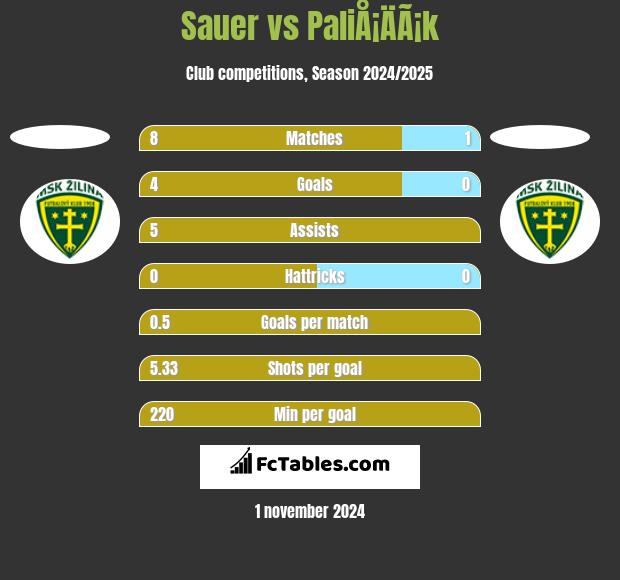 Sauer vs PaliÅ¡ÄÃ¡k h2h player stats