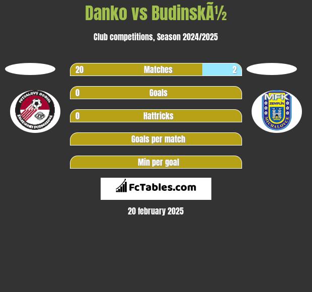 Danko vs BudinskÃ½ h2h player stats