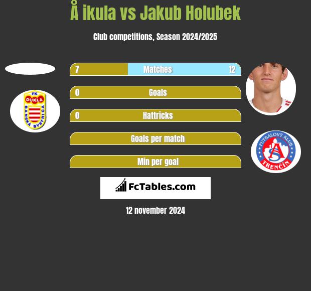 Å ikula vs Jakub Holubek h2h player stats