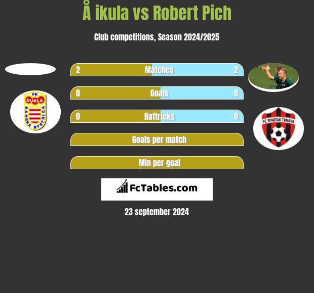 Å ikula vs Robert Pich h2h player stats