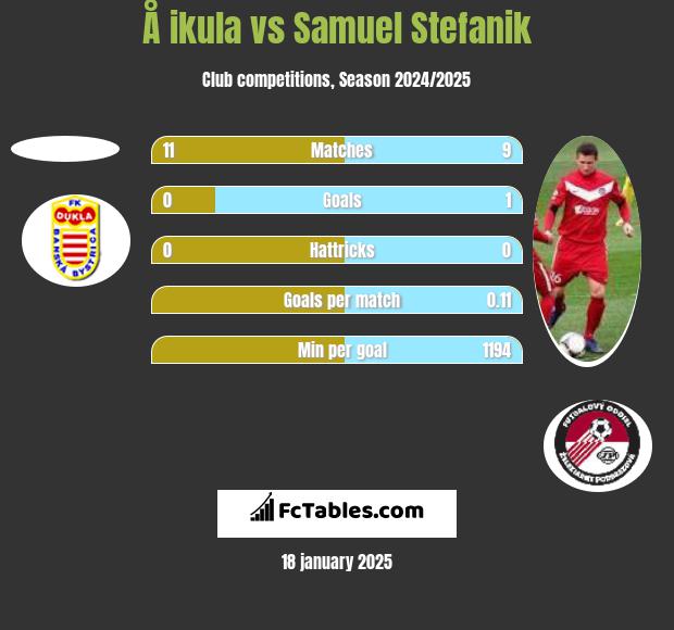 Å ikula vs Samuel Stefanik h2h player stats