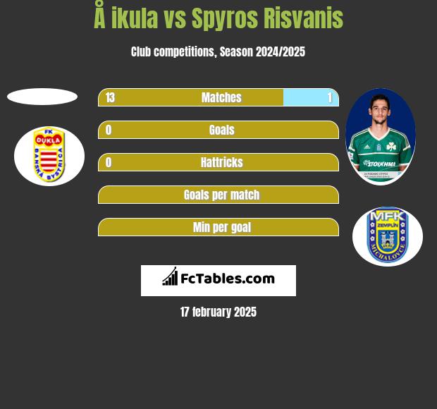 Å ikula vs Spyros Risvanis h2h player stats