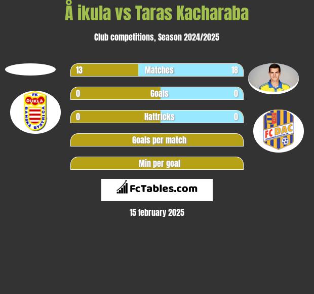 Å ikula vs Taras Kacharaba h2h player stats