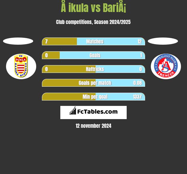 Å ikula vs BariÅ¡ h2h player stats