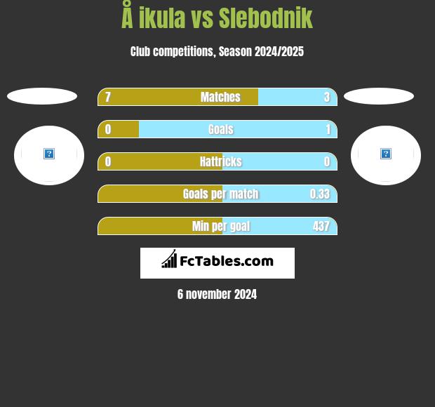 Å ikula vs Slebodnik h2h player stats